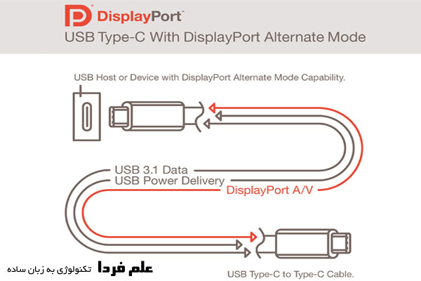 جایگزینی Display Port با USB Type-C