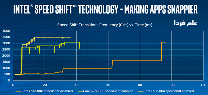 سرعت تغییرات فرکانس در پردازنده کیبی لیک