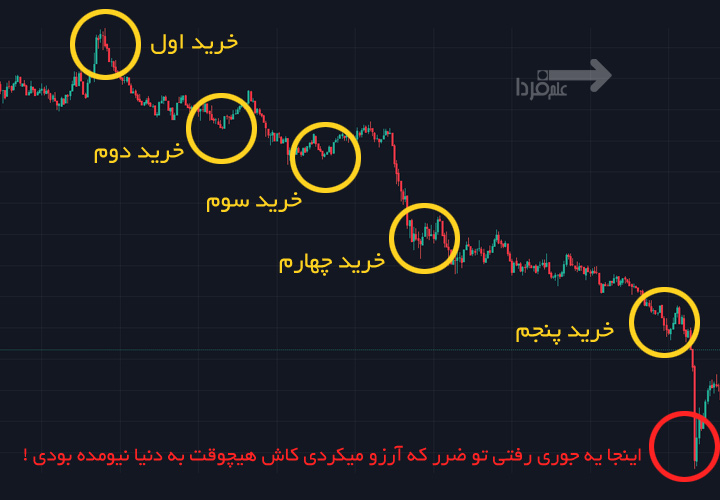 ضرر در روش مارتینگل یا میانگین گیری 