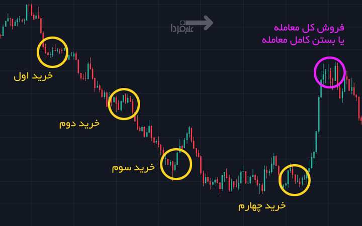 سود با روش مارتینگل یا میانگین گیری 